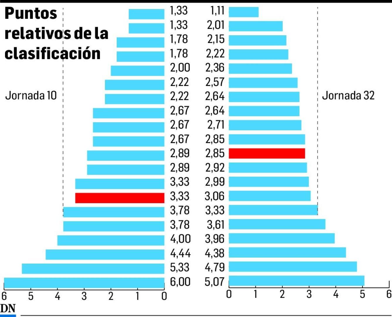 Puntos relativos de la clasificación