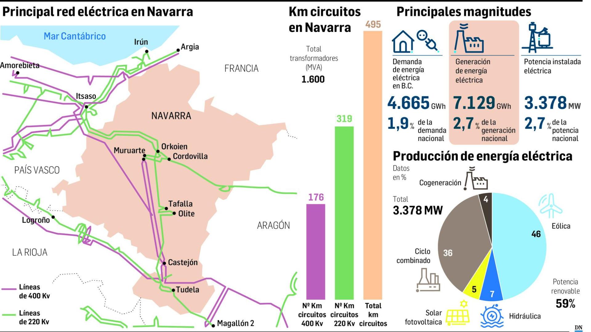 Principal red eléctrica en Navarra