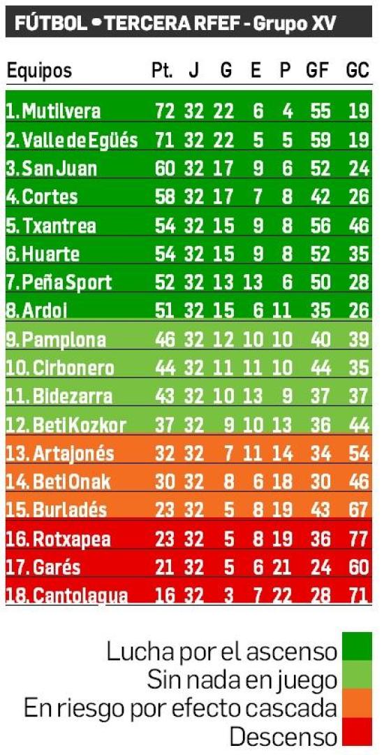 La clasificación de la Tercera División