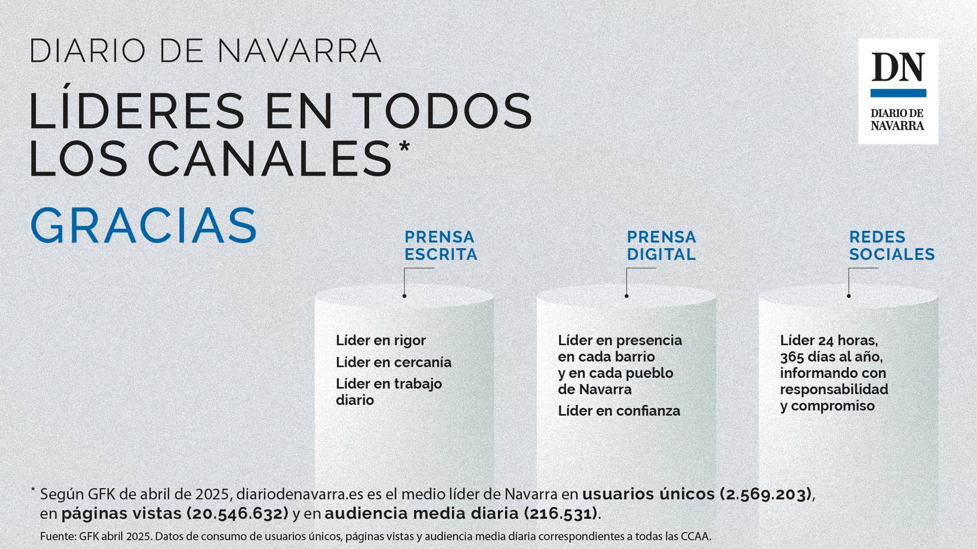 Diario de Navarra, líder en la Comunidad foral en todos los formatos
