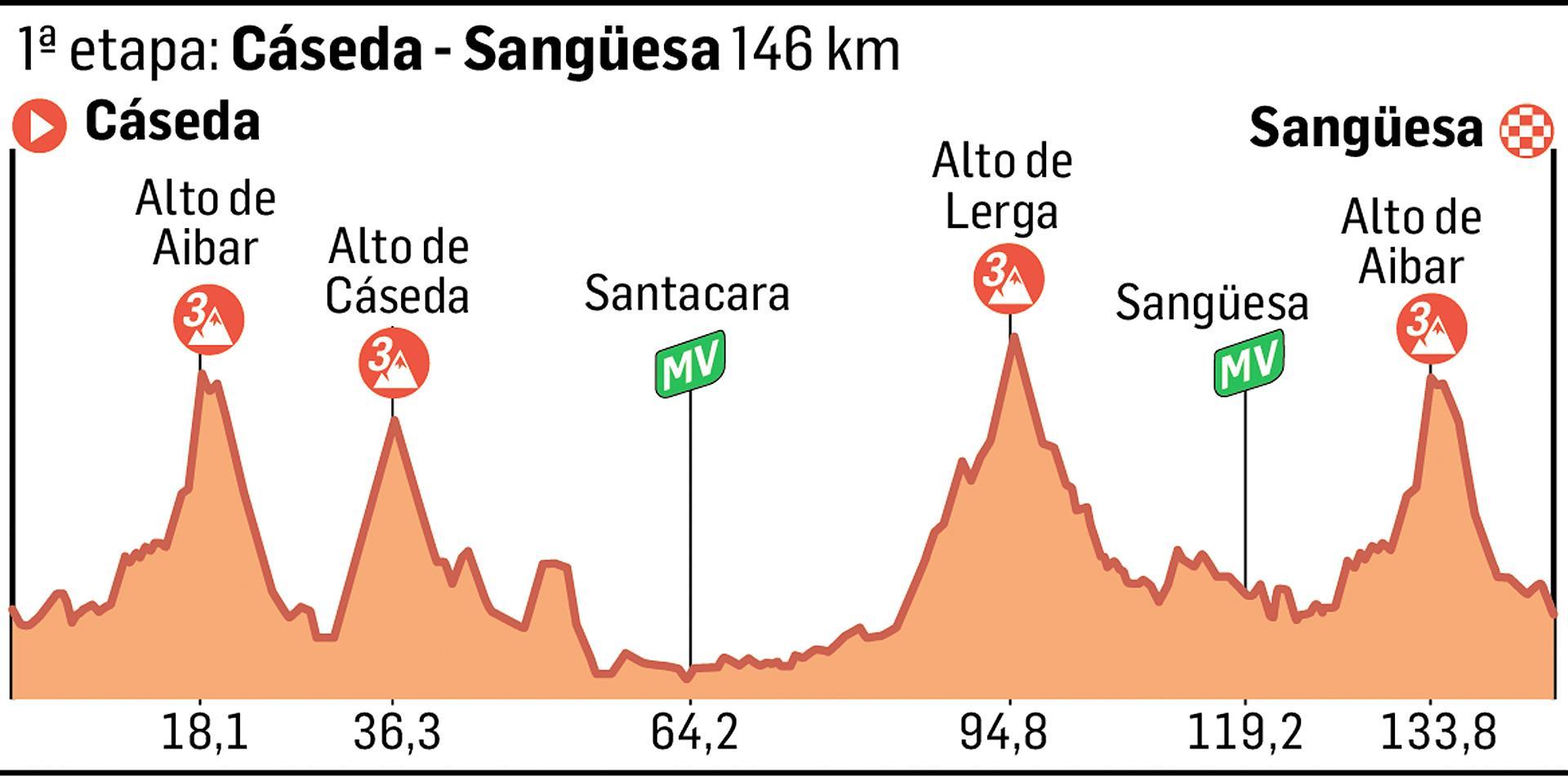 Perfil de la primera etapa entre Cáseda y Sangüesa (146 km.) /