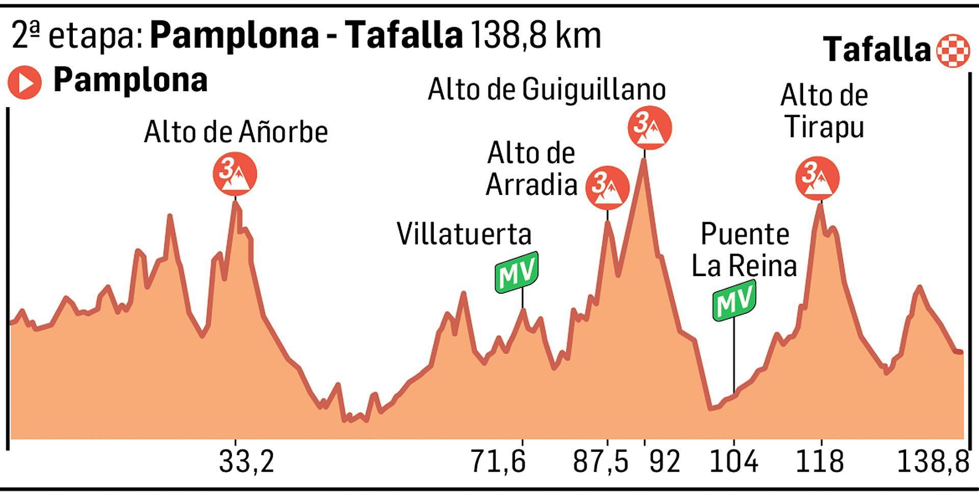 Perfil de la segunda etapa entre Pamplona y Tafalla (138,8 km.) /