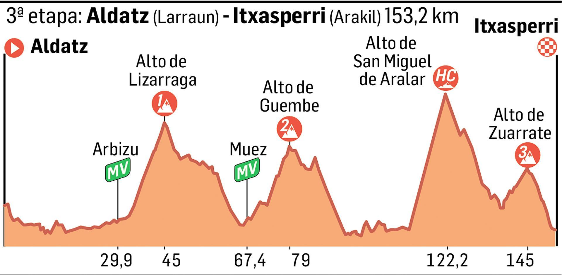 Tercera etapa, con salida en Aldatz (Larraun) y meta en Itxasperri (Arakil) y un trazado de 153,2 kilómetros /