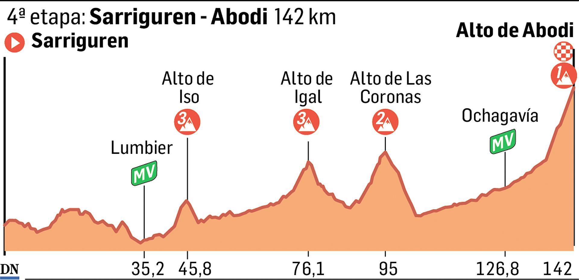 Cuarta y última etapa, de Sarriguren a Abodi, con 142 km. /