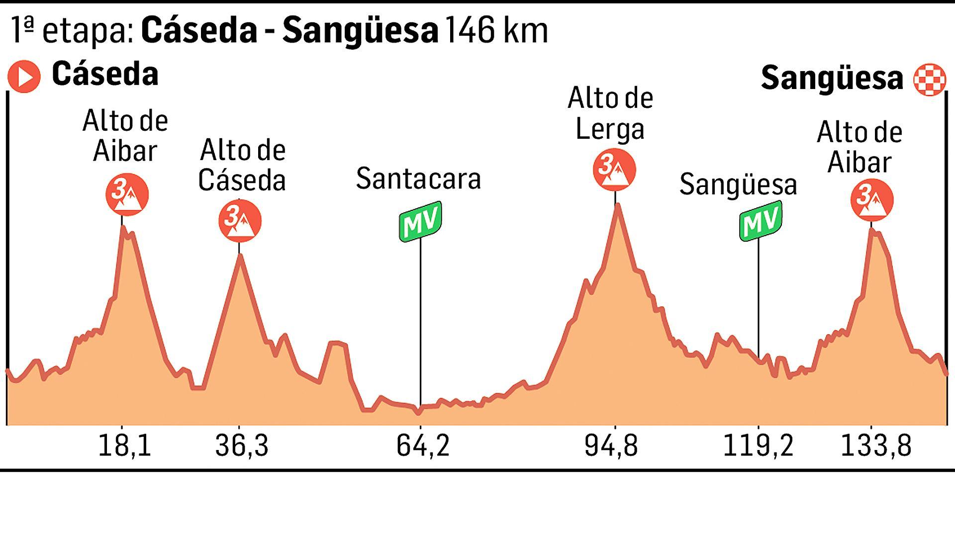 Perfil de la primera etapa de la Vuelta a Navarra 2025 entre Cáseda y Sangüesa (146 km.) /