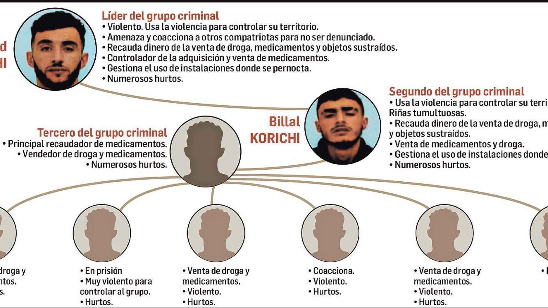 Organigrama del grupo delictivo detenido en Pamplona