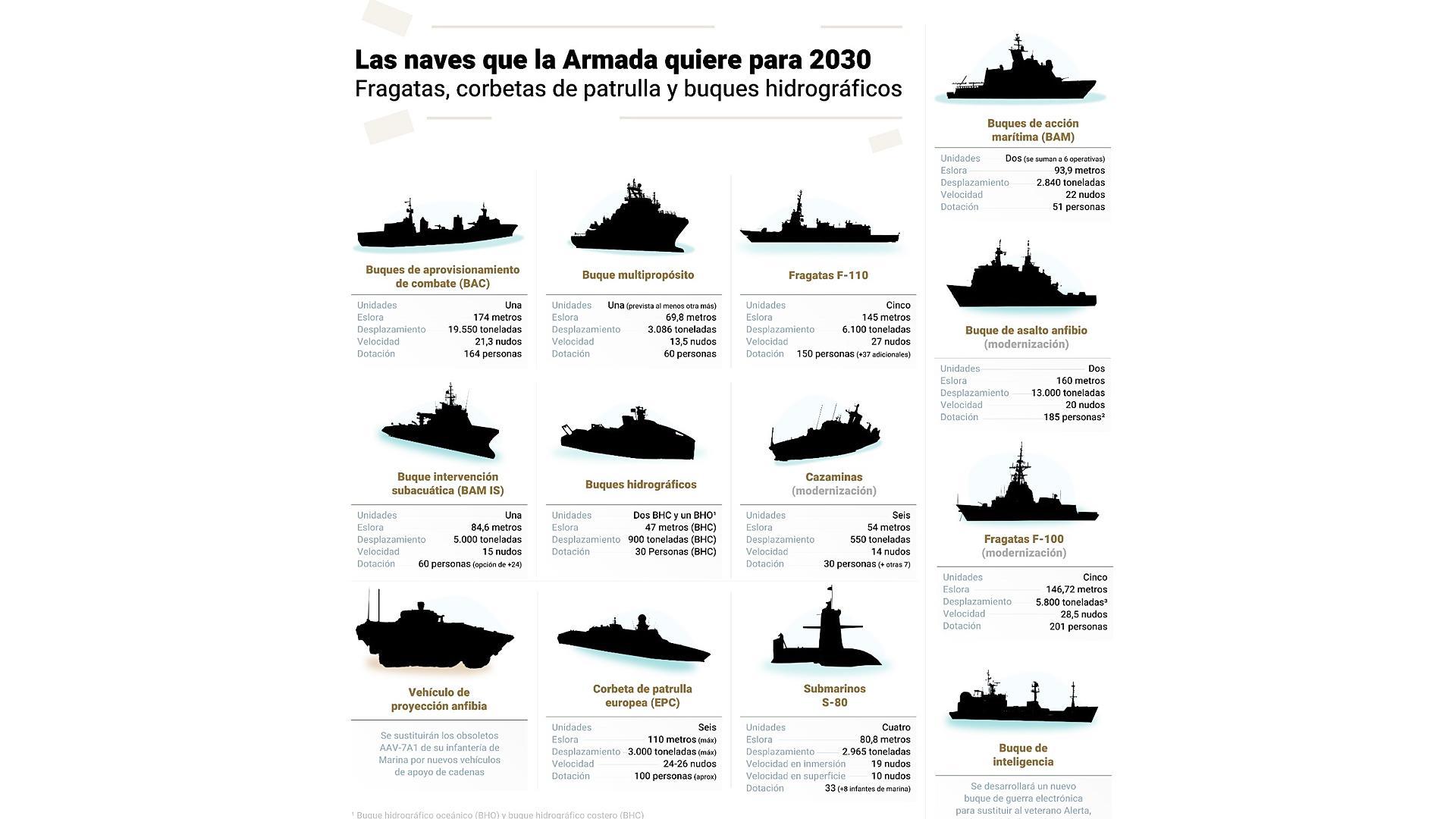 Plan de renovación y modernización de la flota de combate de la Armada hasta mediados de 2023 /