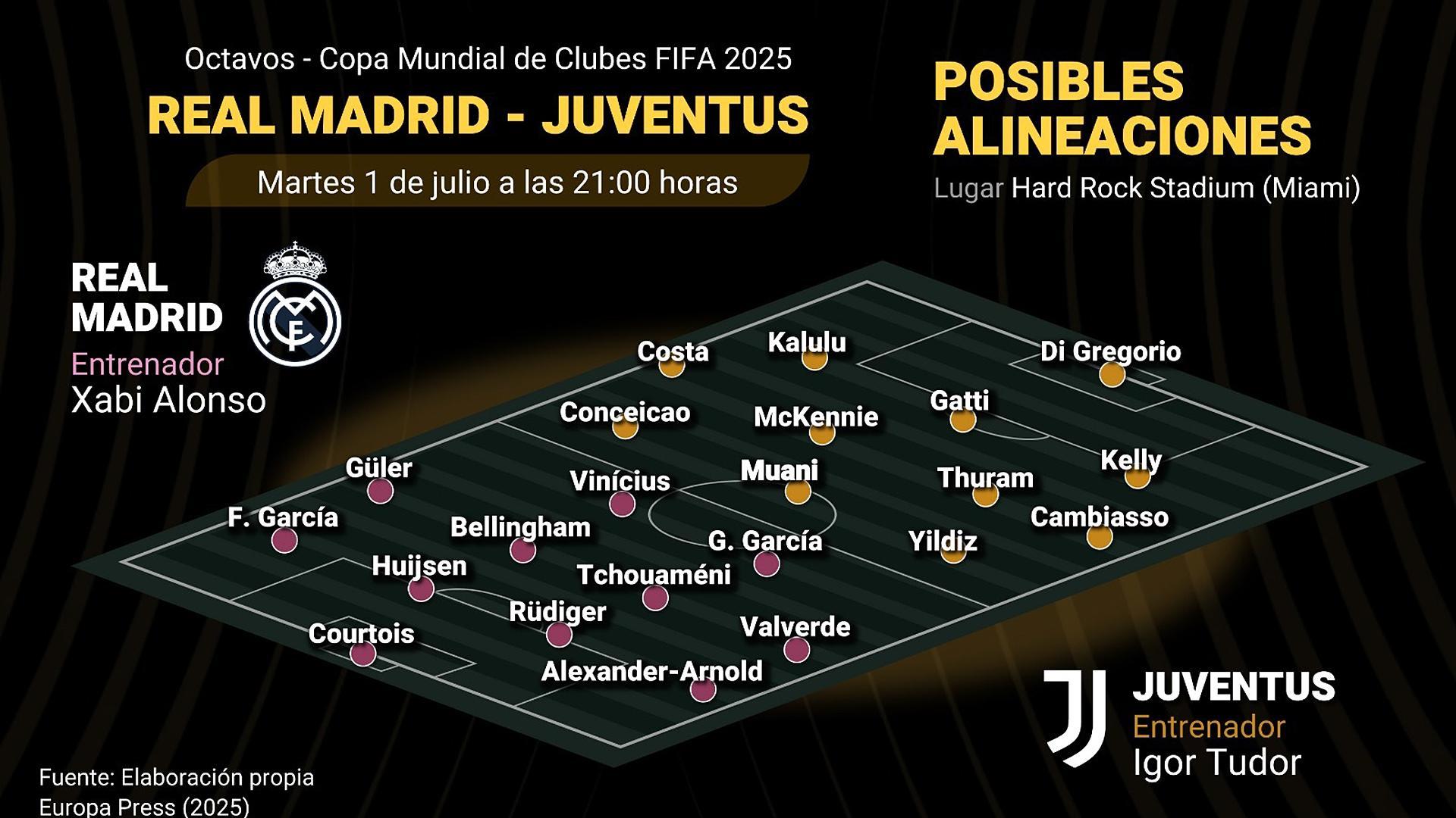 Alineaciones probables y previa del Real Madrid-Juventus de octavos de final del Mundial de Clubes 2025 /
