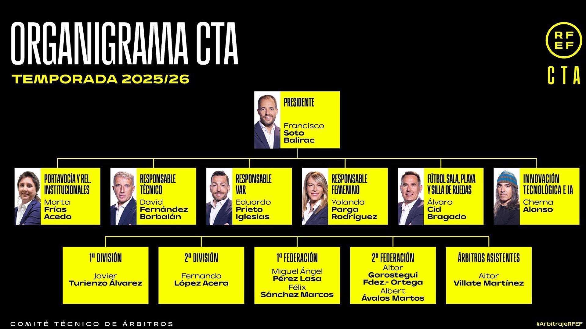 Nuevo organigrama del CTA de la RFEF.
RFEF / Europa Press
21/07/2025