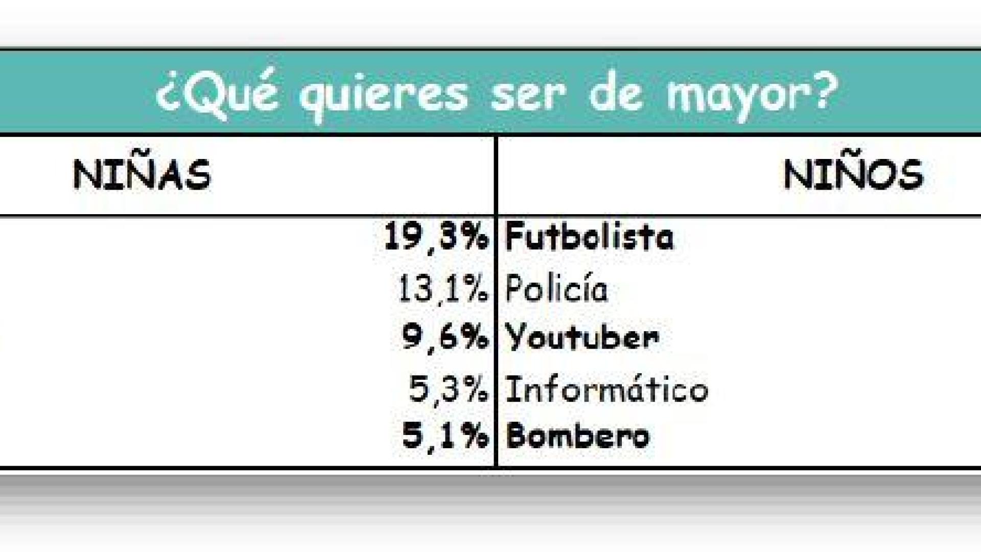 Profesiones que quieren los niños en la encuesta de Adecco