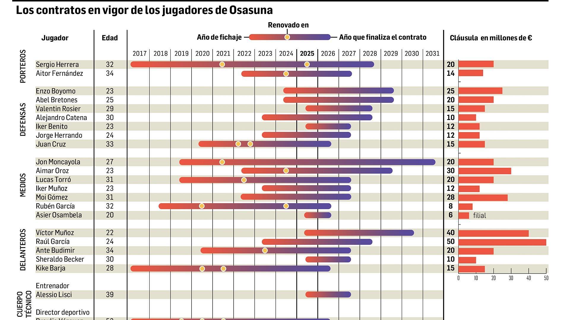 Así están, a septiembre de 2025, los contratos en vigor de la plantilla del C.A Osasuna /
