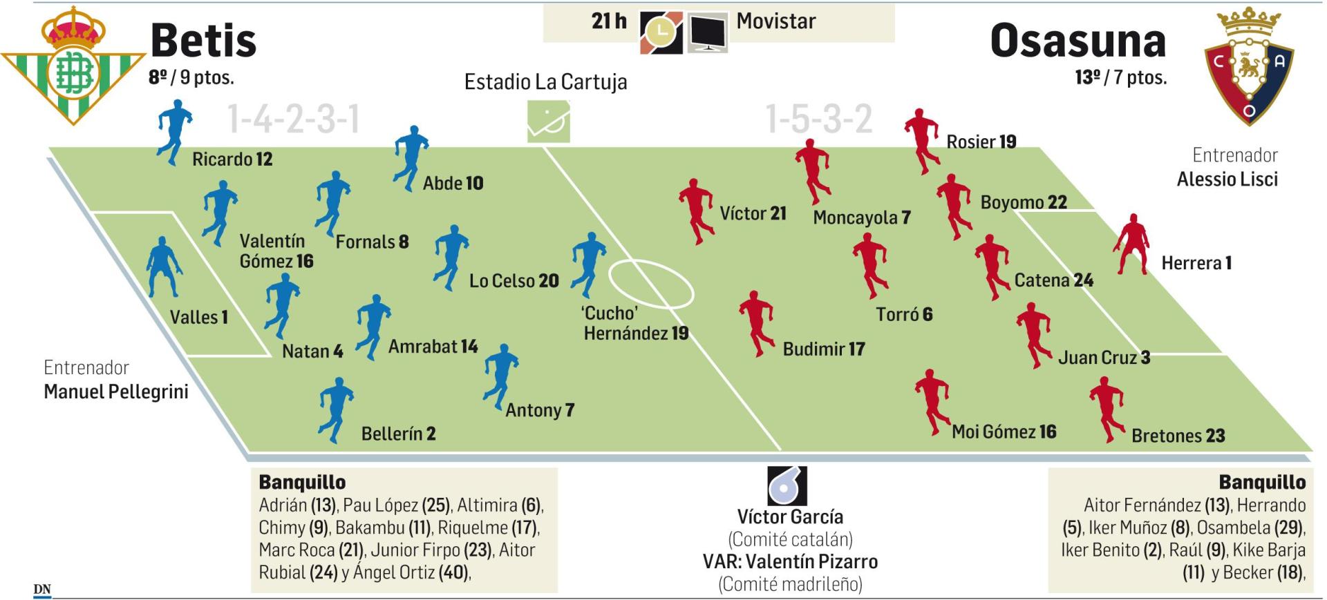 Alineaciones probables del Betis-Osasuna