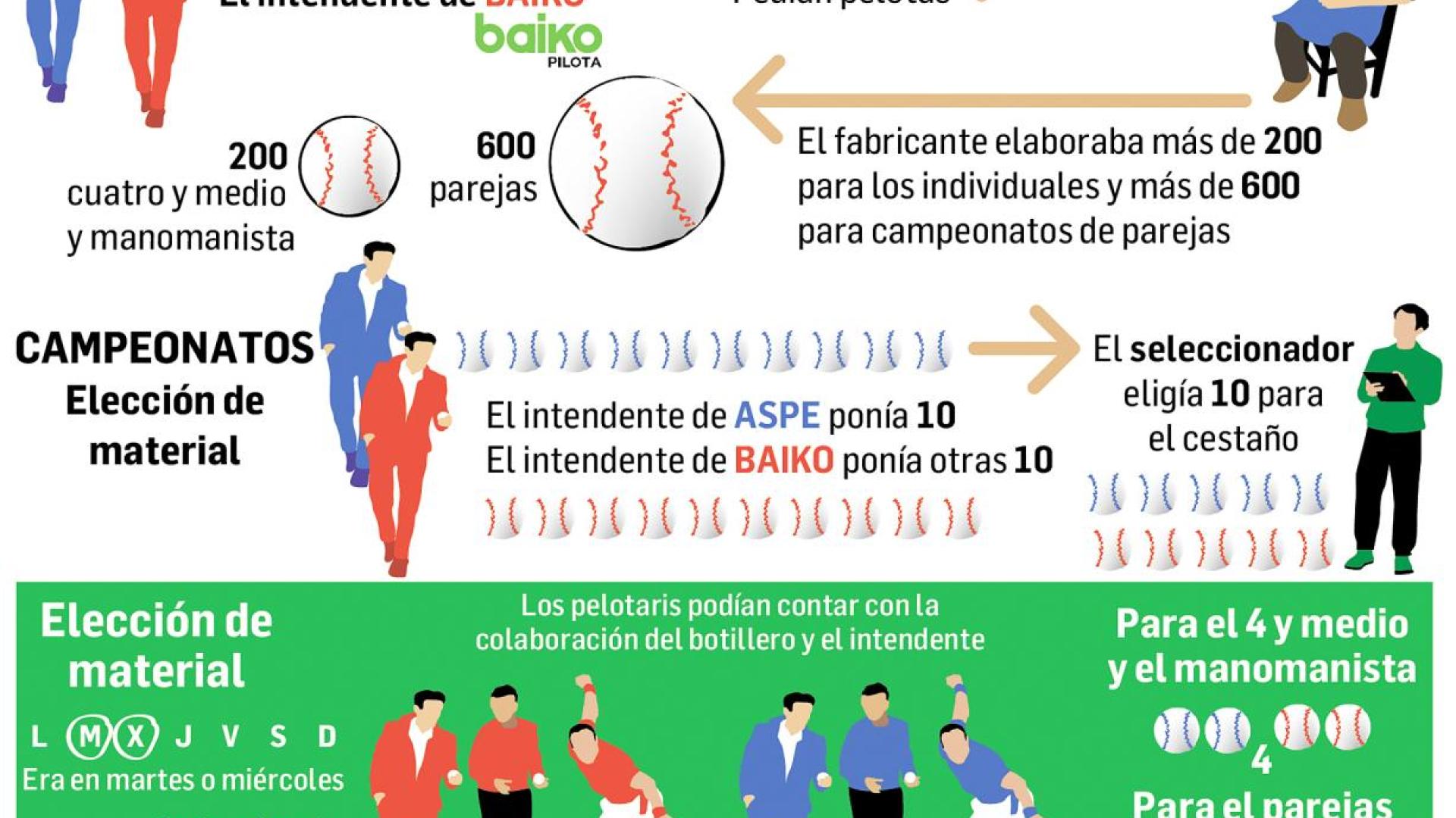 Gráfico con los cambios en la elección del material para los partidos de pelota /