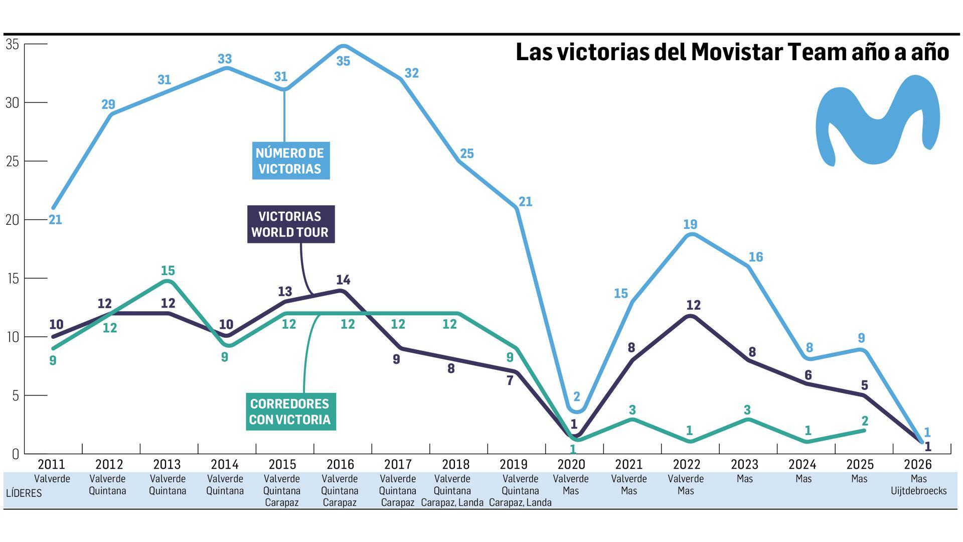 Las victorias del Movistar Team año a año