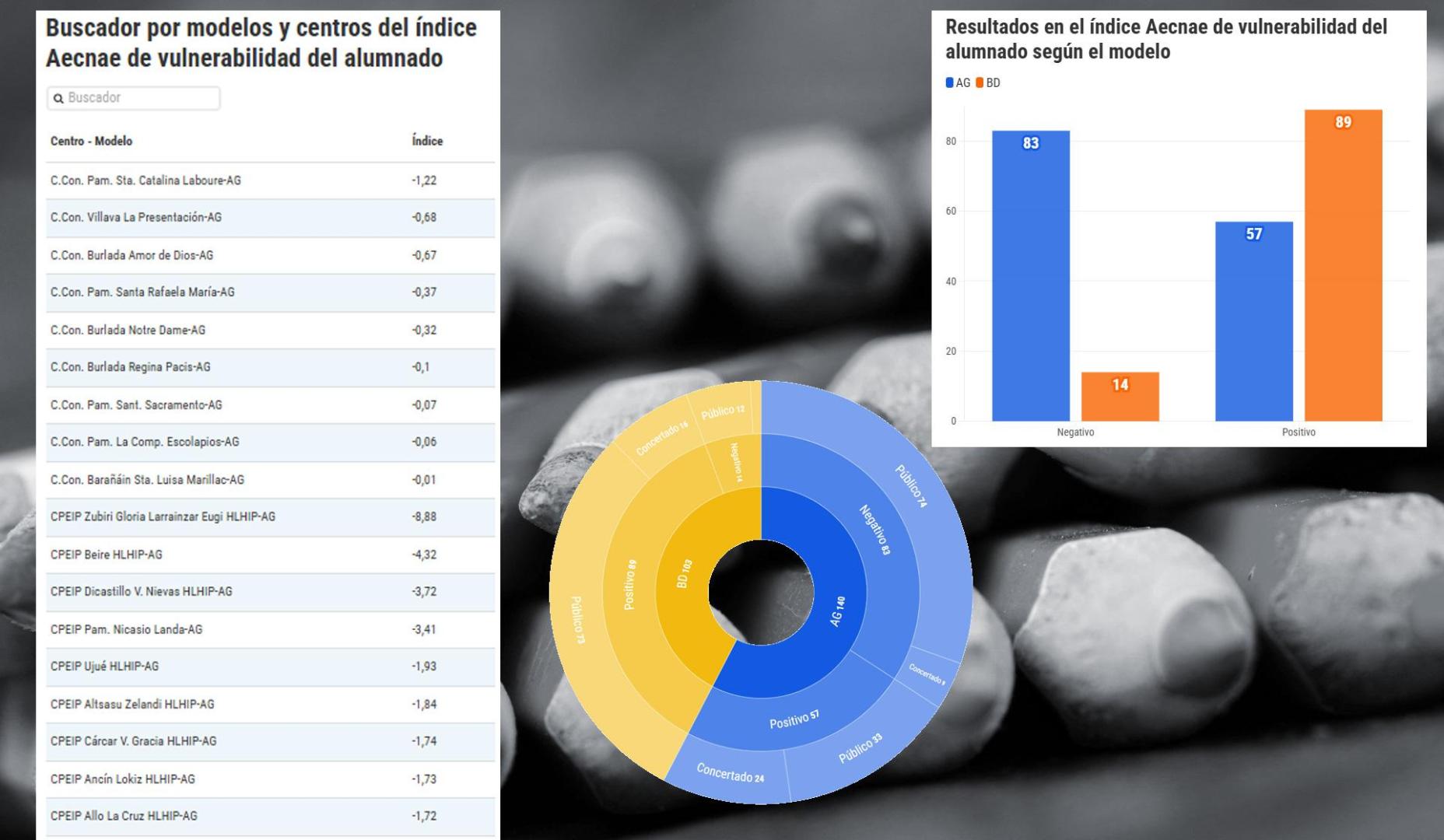 Gráficos con datos del índice Aecnae