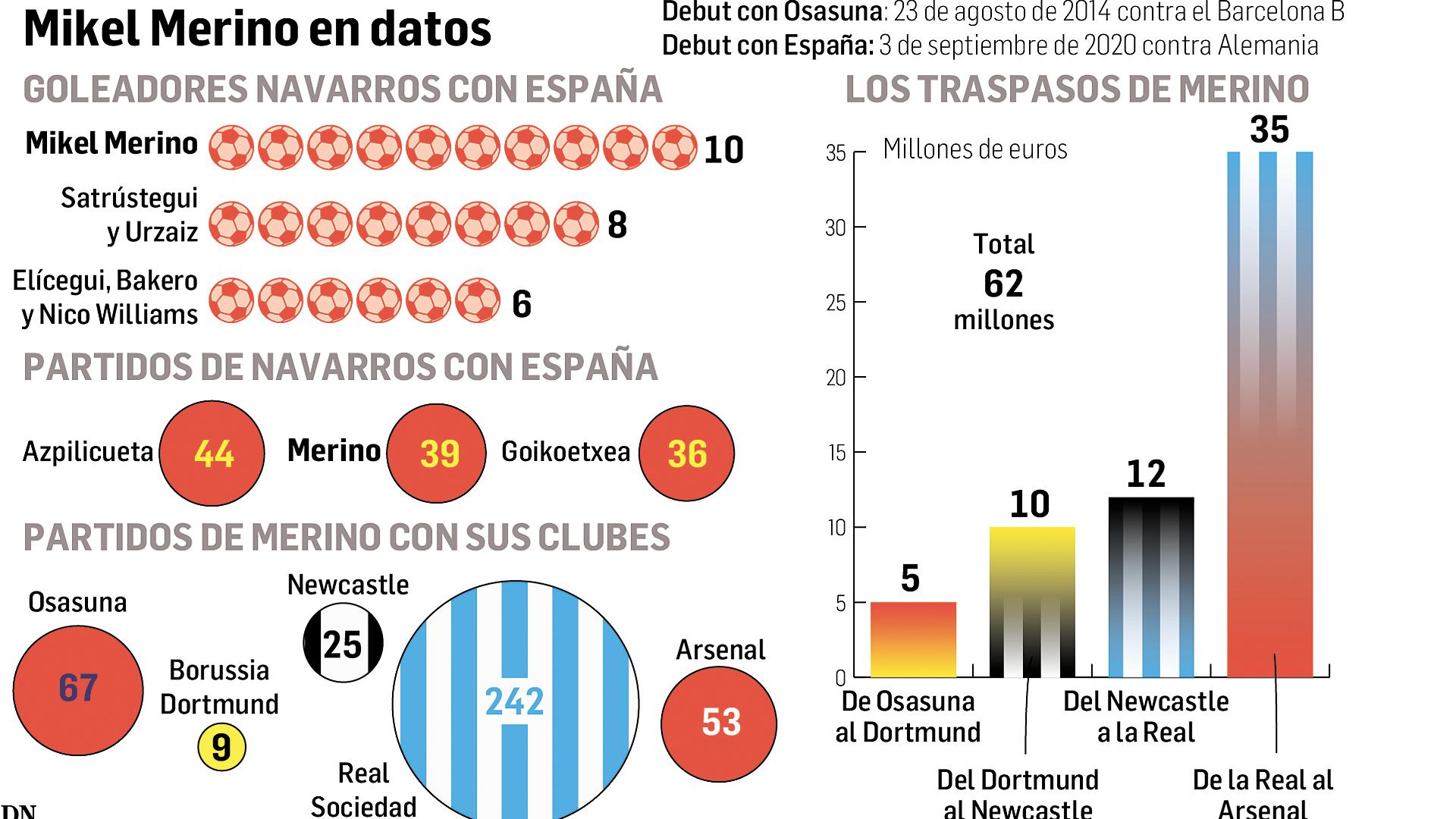 Gráfico con los datos de Mikel Merino /