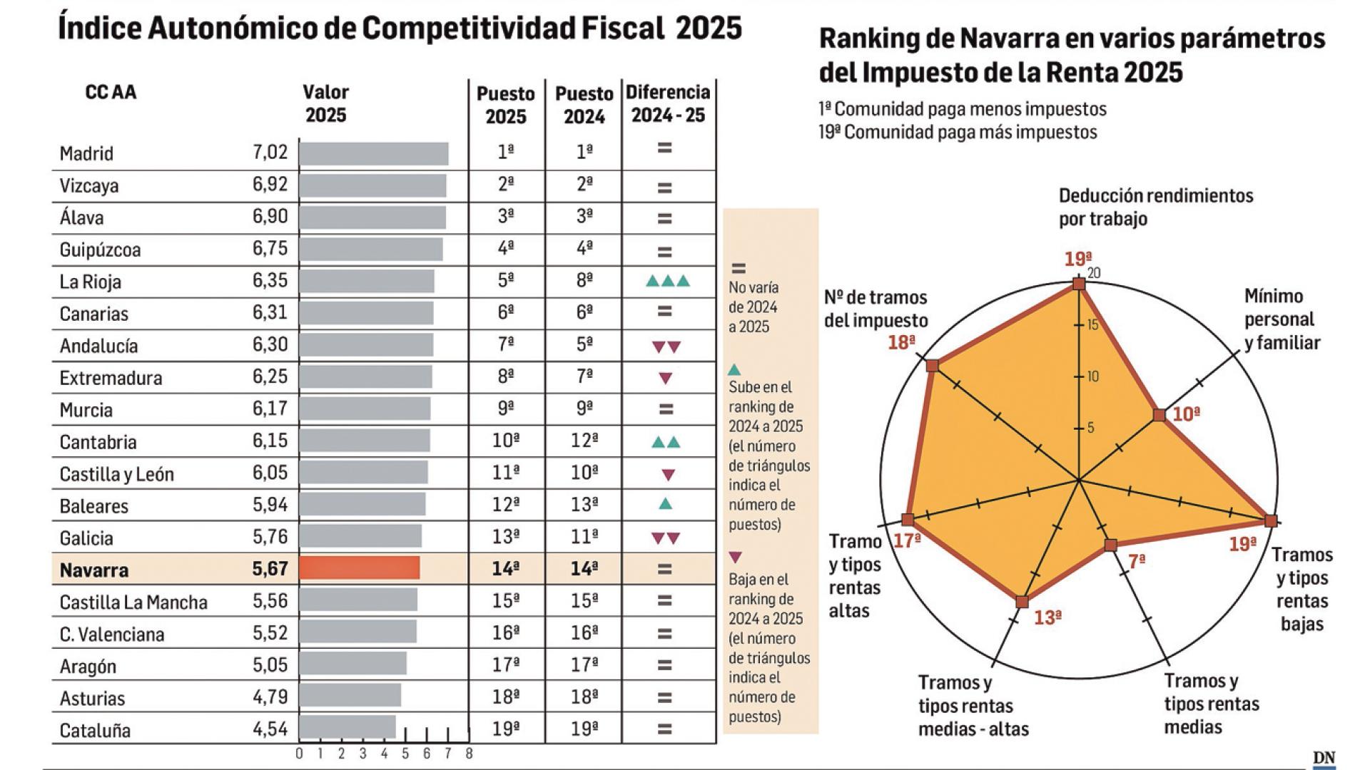 Índice autonómico de competitividad fiscal 2025