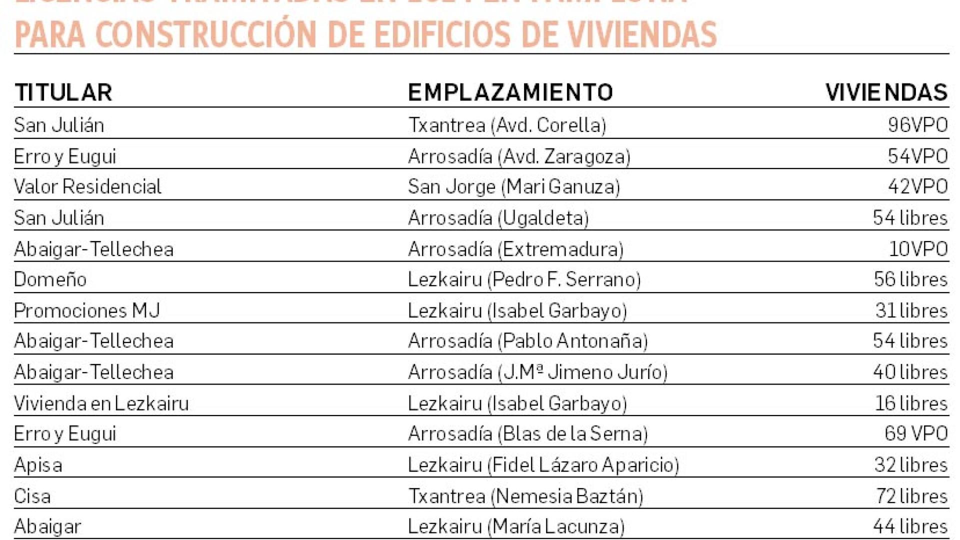 Licencias tramitadas en Pamplona en 2024