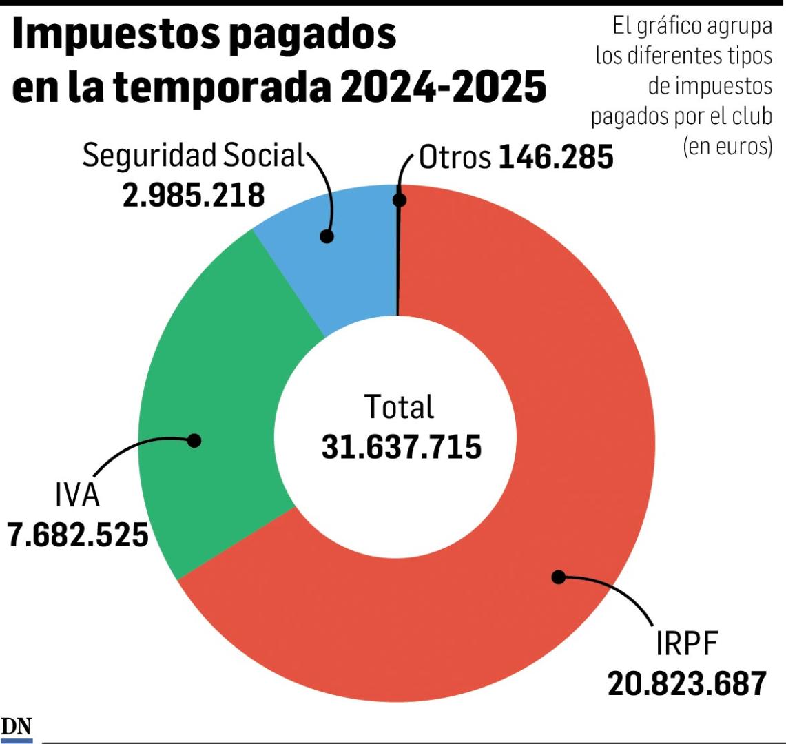 Impuestos pagados en la temporada 2024-2025