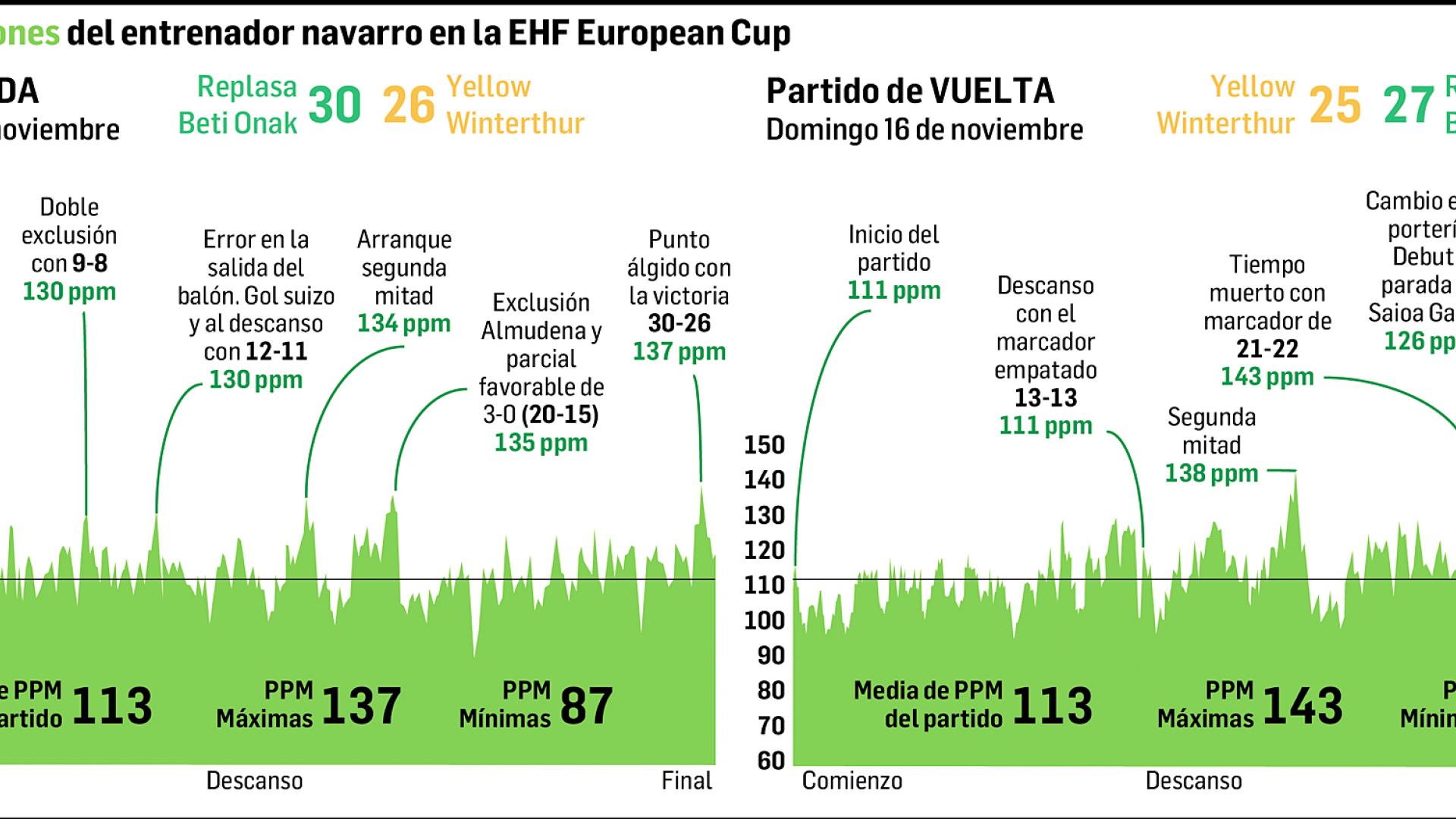 Gráfico con las pulsaciones del entrenador de Replasa Beti Onak durante el choque europeo /