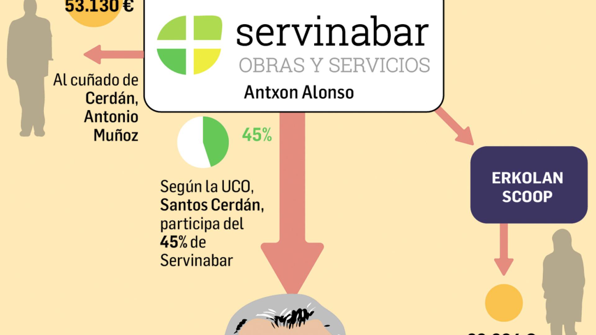 Gráfico con el rastro del dinero en la trama del 'caso Cerdán' /