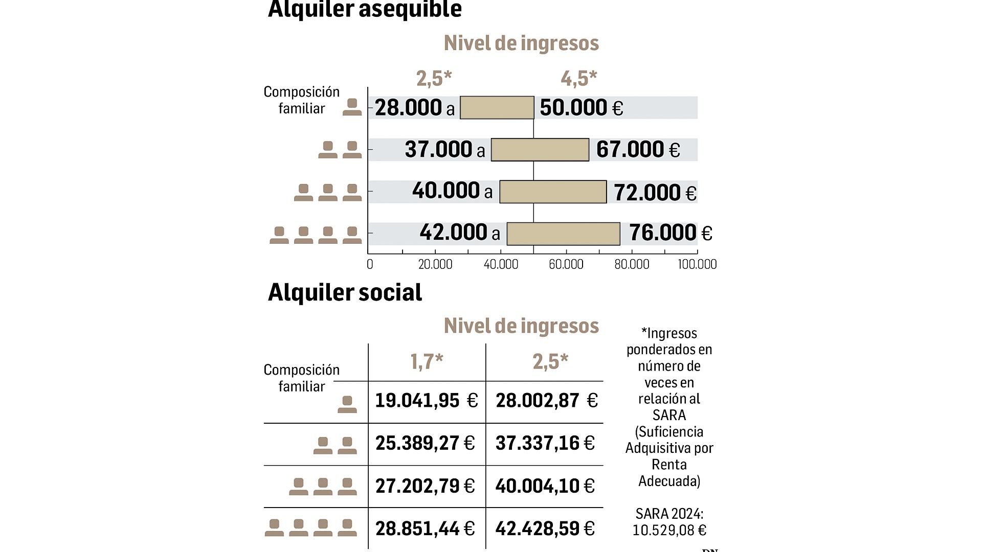 Tablas con los baremos para alquiler accesible y alquiler social en Navarra