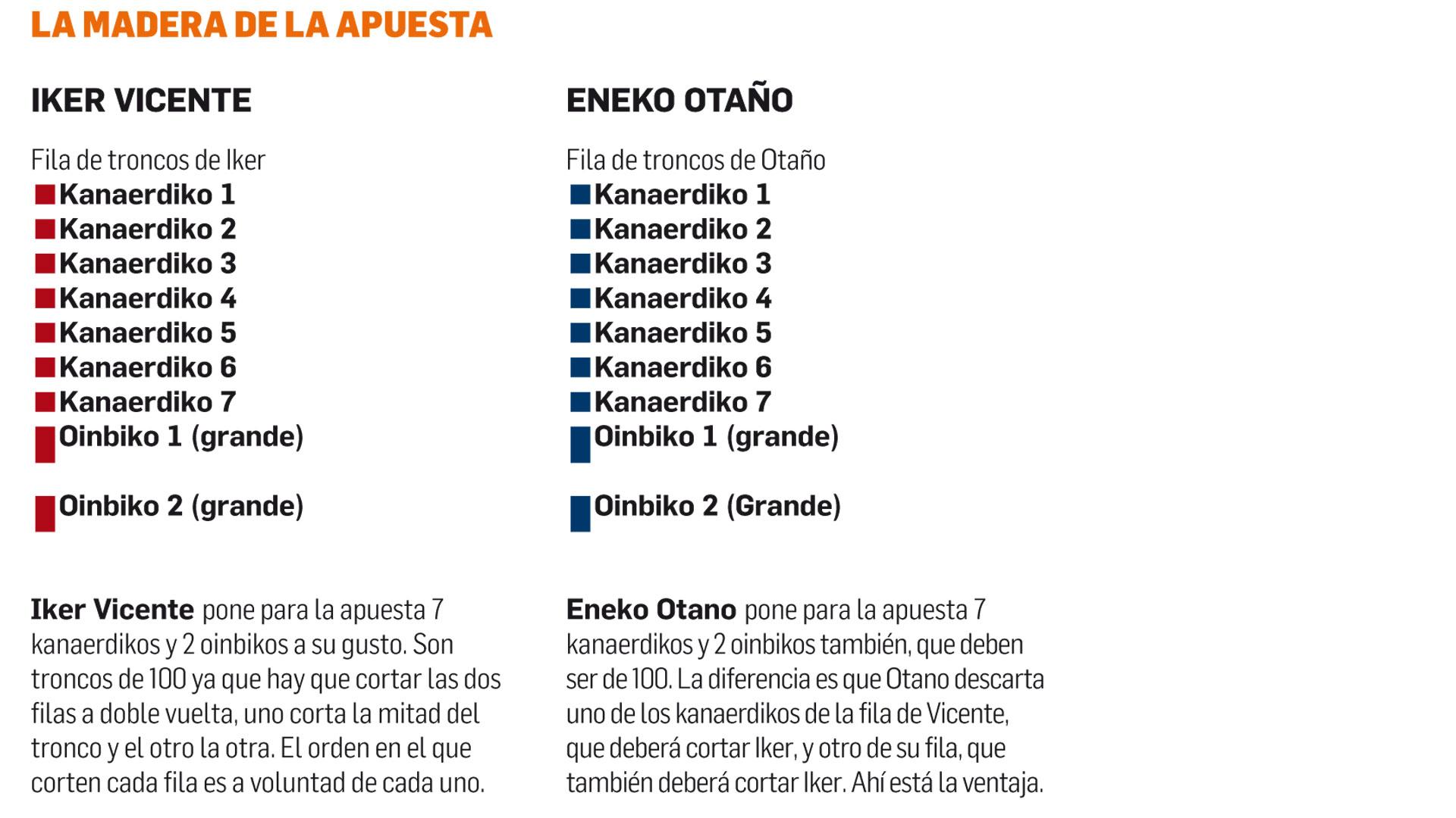 Así van las apuestas de Iker Vicente y Eneko Otaño