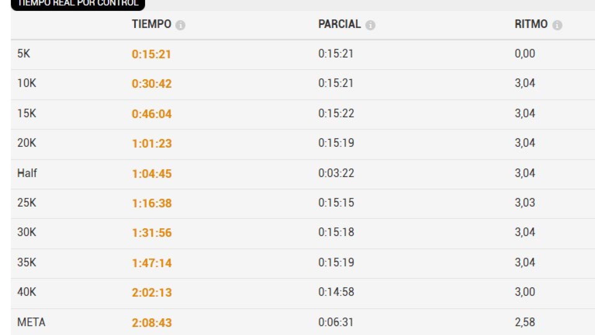 Los parciales que ha ido marcando Nassim Hassaous en la maratón de Valencia
