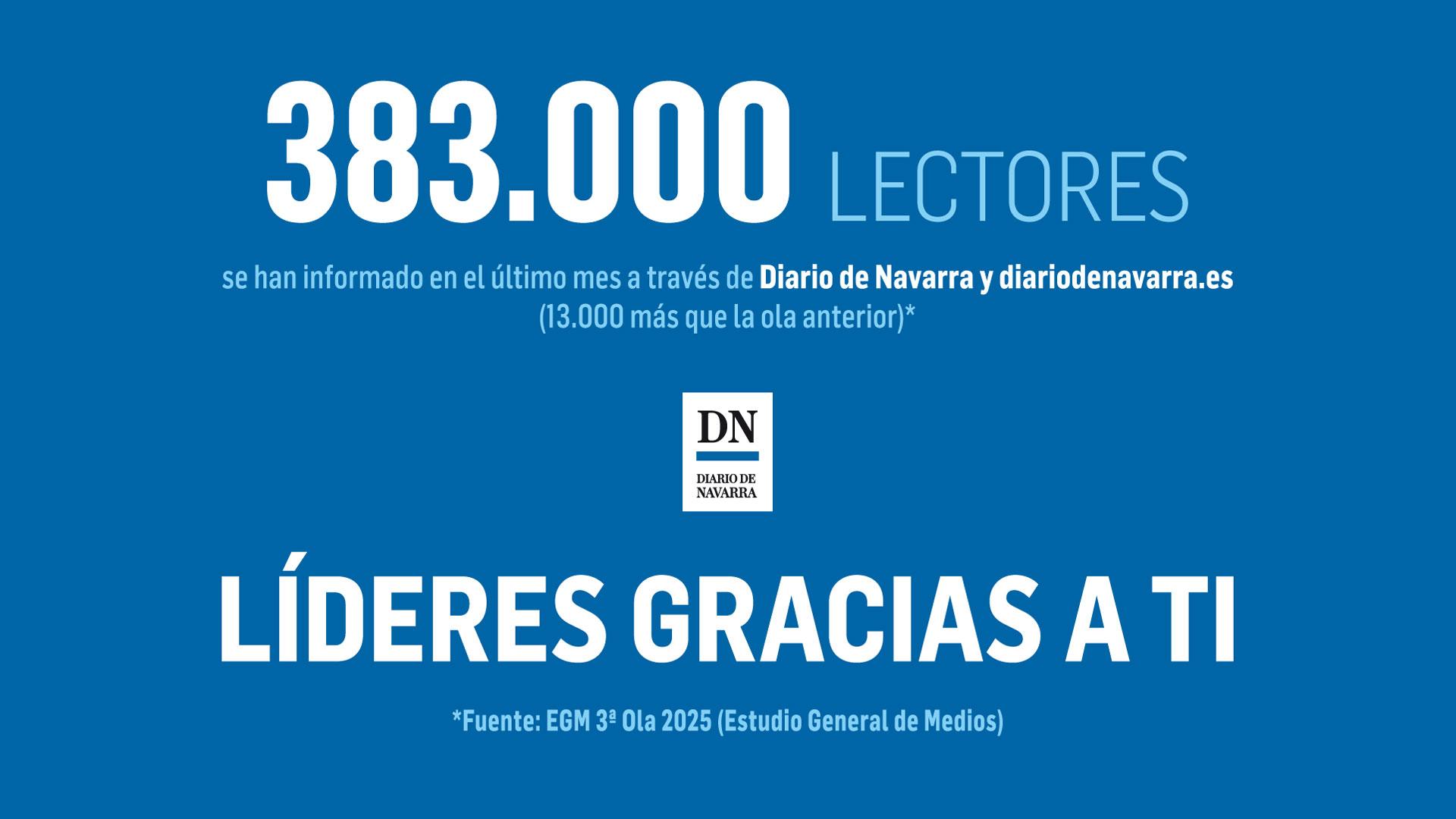 Los datos de la 3ª Oleada 2025 del Estudio General de Medios indican que 383.000 lectores se han informado en el último mes en Diario de Navarra y diariodenavarra.es