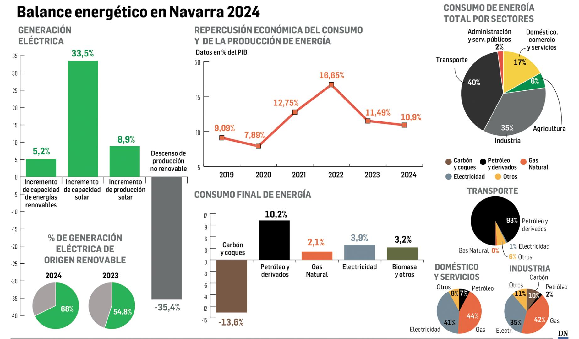 Balance energético en Navarra 2024