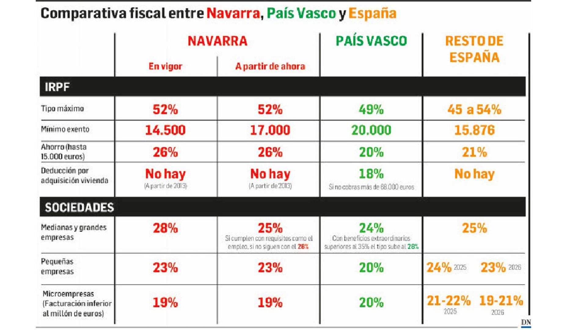 Comparativa fiscal entre Navarra, País Vasco y España