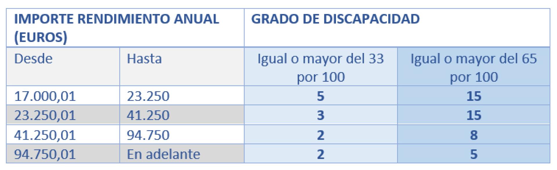 Retenciones a las trabajadoras en activo discapacitadas