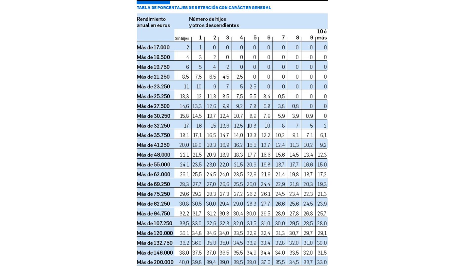 Tabla de porcentajes de retención con carácter general