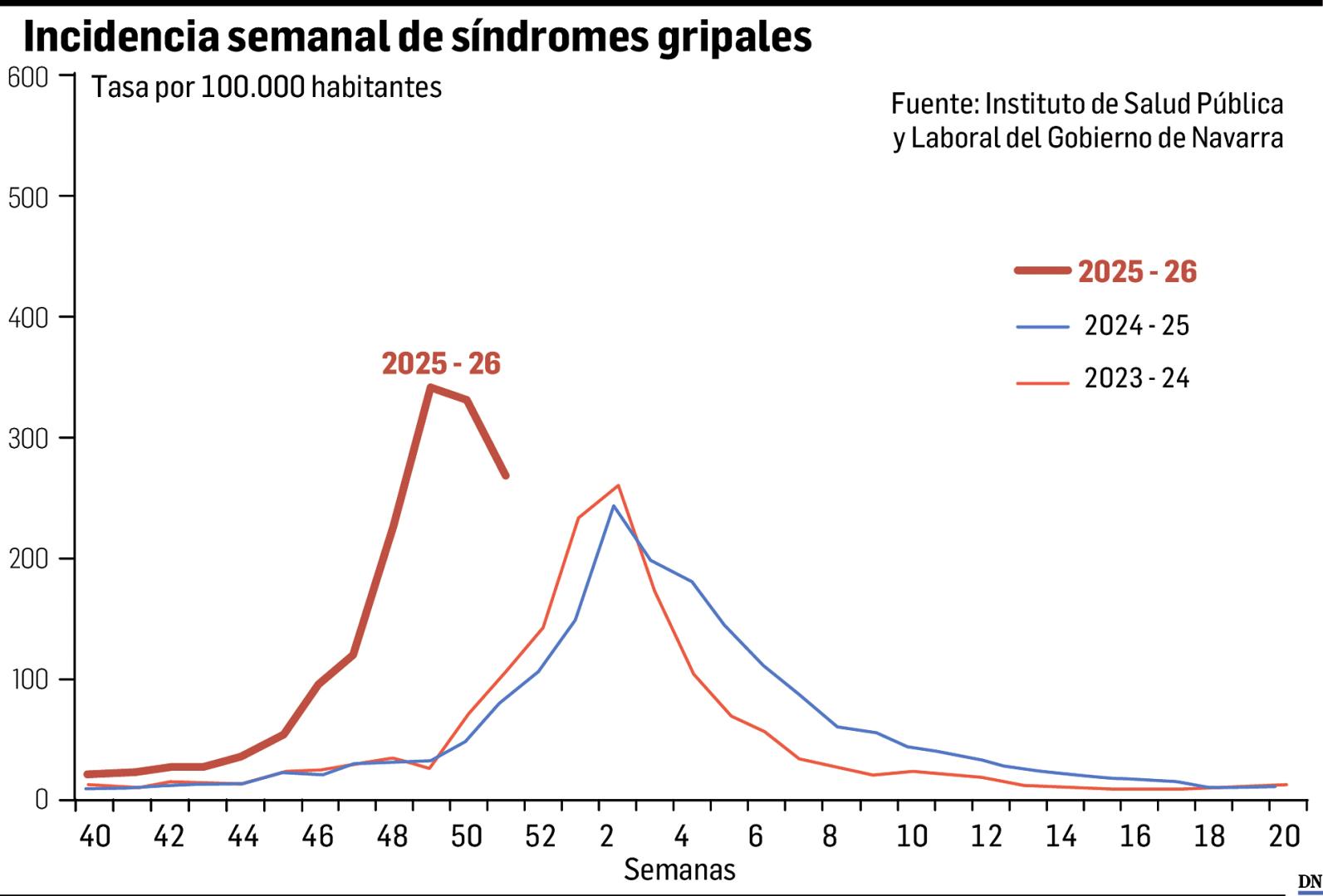 Gráfica con la incidencia semanal de síndromes gripales