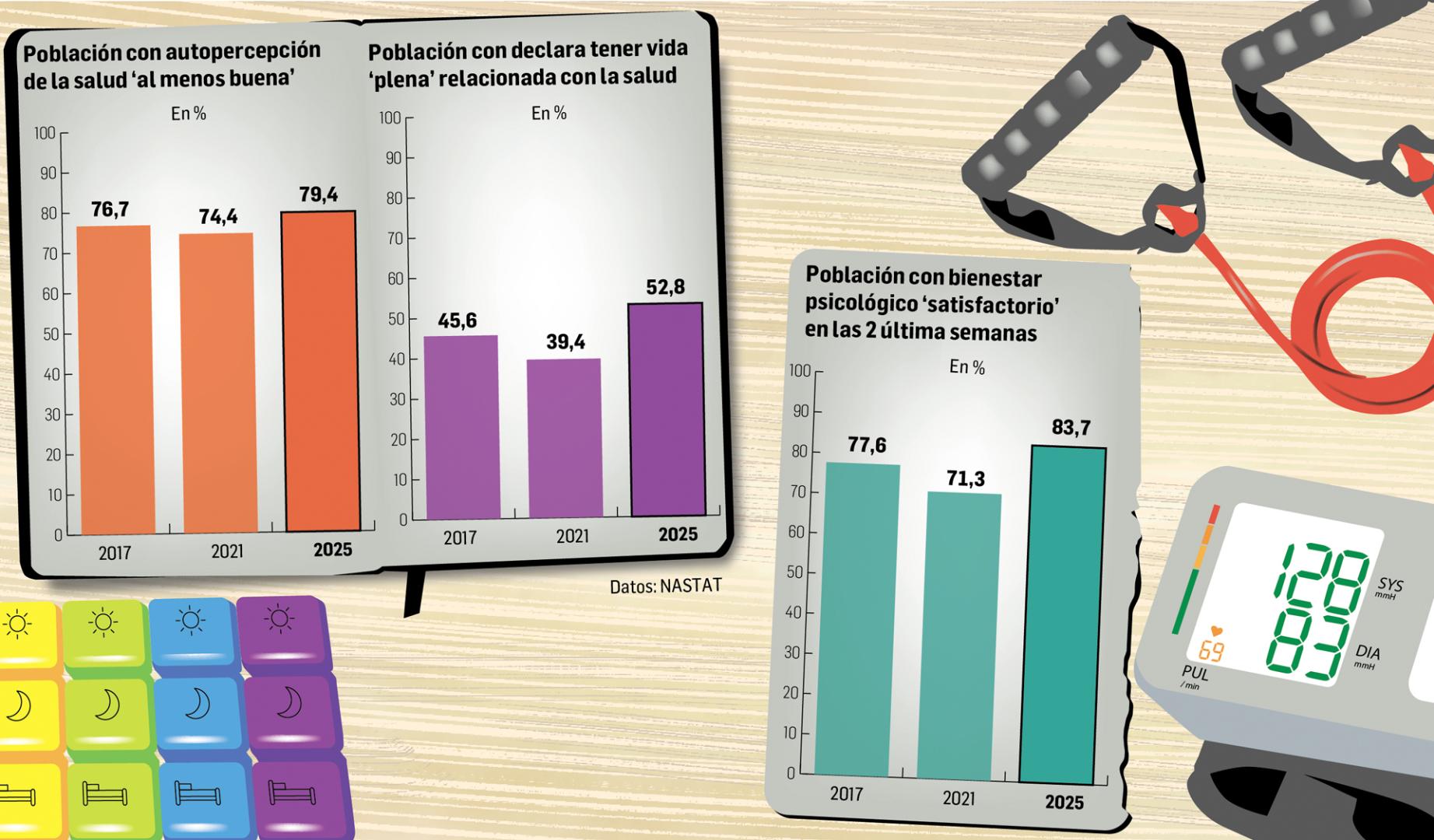 La percepción de la salud y el bienestar psicológico mejoran tras la pandemia