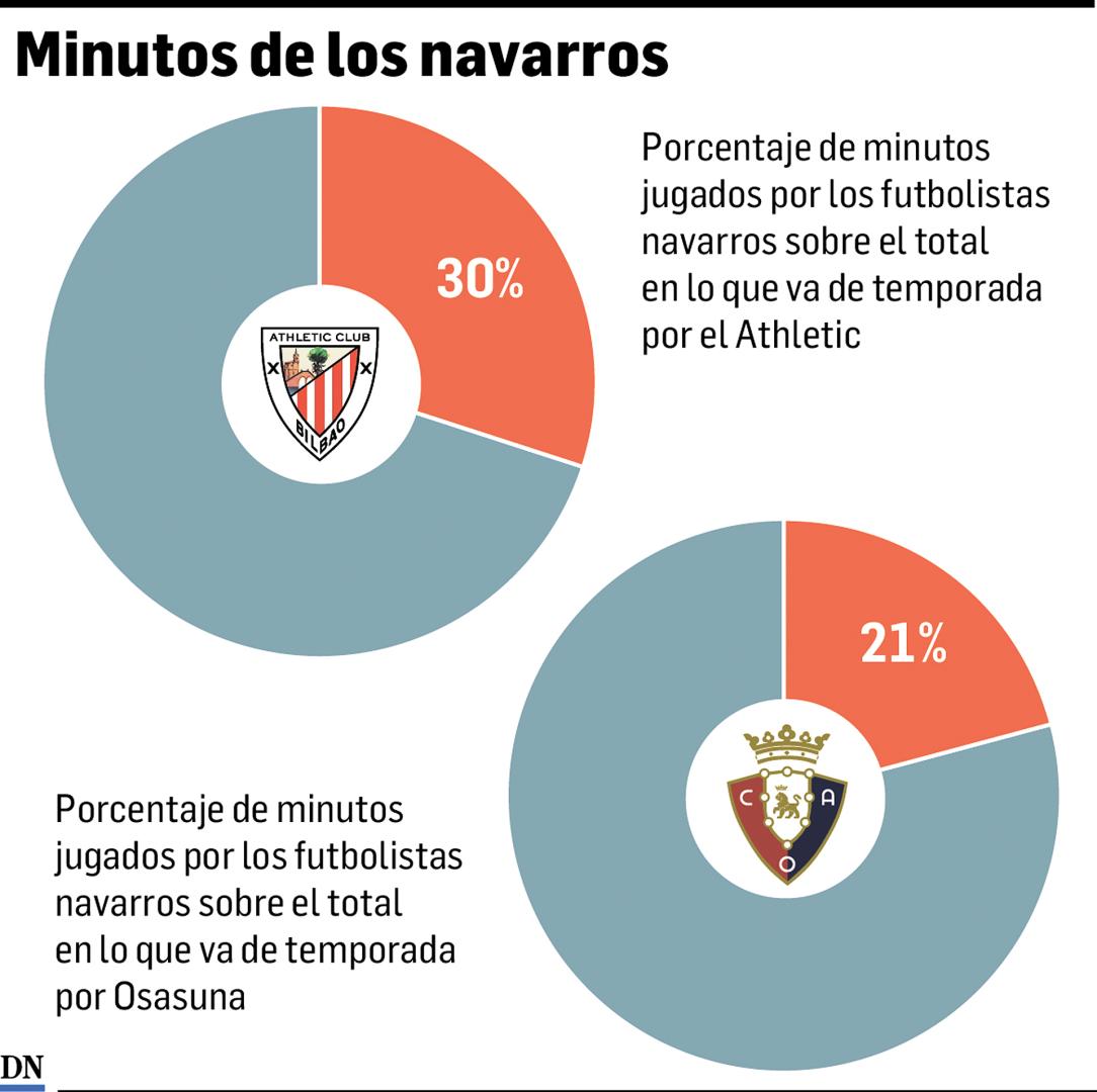 Porcentajes de minutos jugados por futbolistas navarros de Athletic Club y C.A. Osasuna