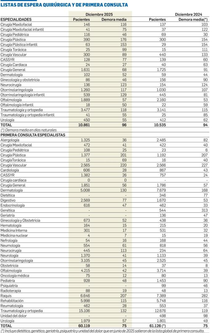 Listas de espera quirúrgica y de primera cita en Navarra