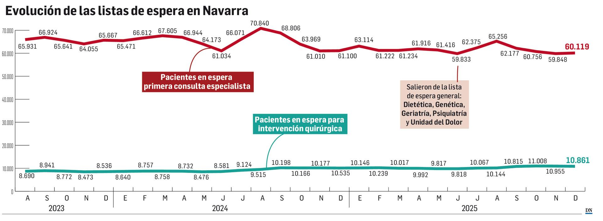 Evolución de las listas de espera en Navarra