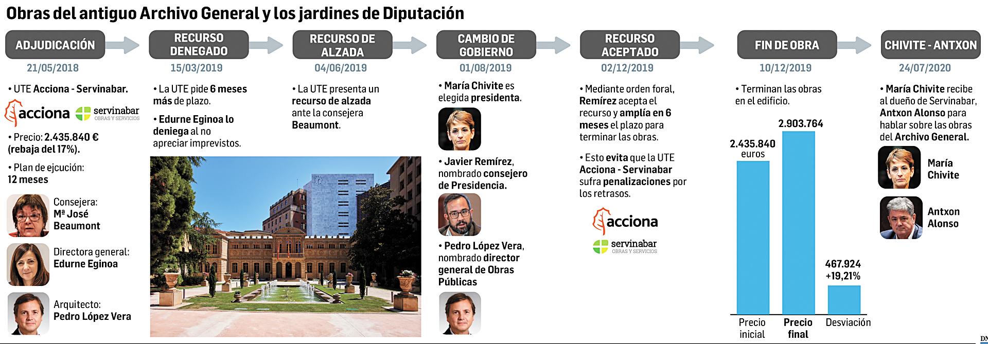 Gráfico con las obras del antiguo Archivo General y los jardines de Diputación