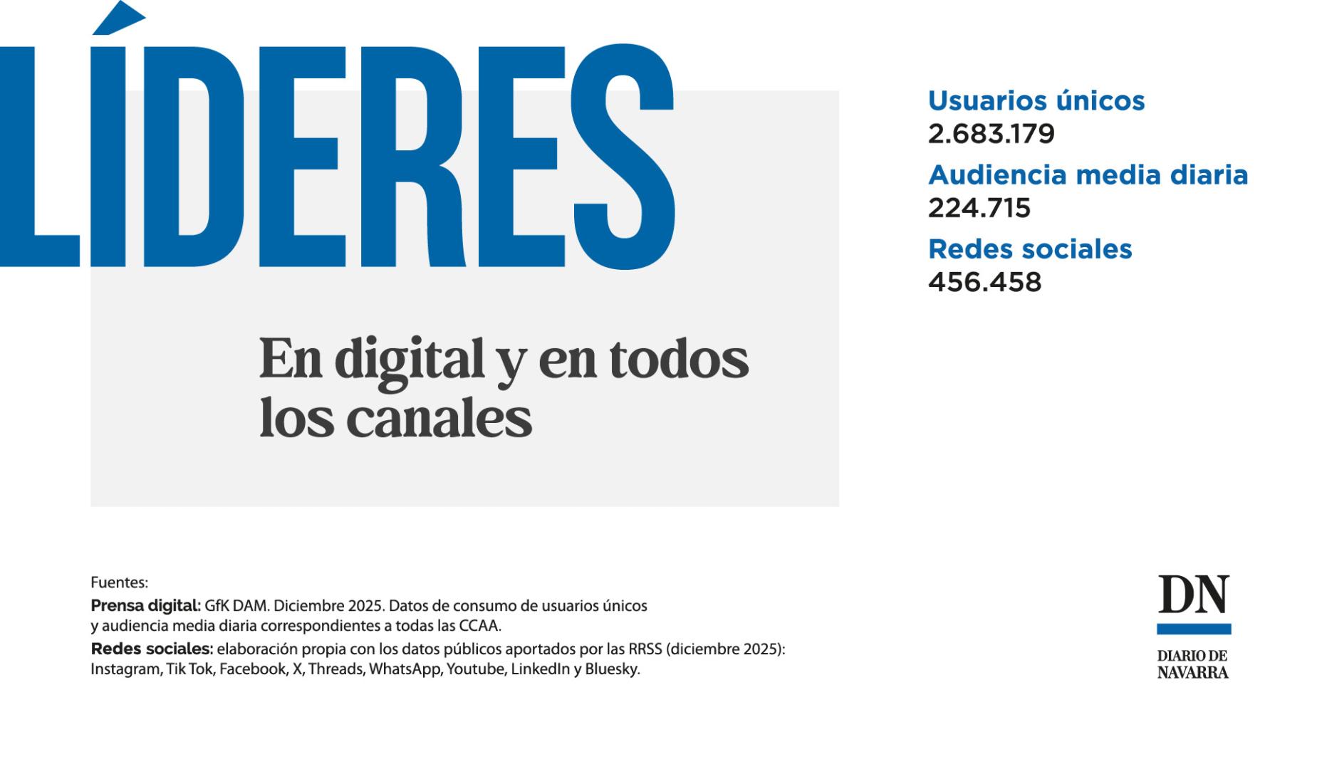 Diario de Navarra, medio líder en la Comunidad Foral