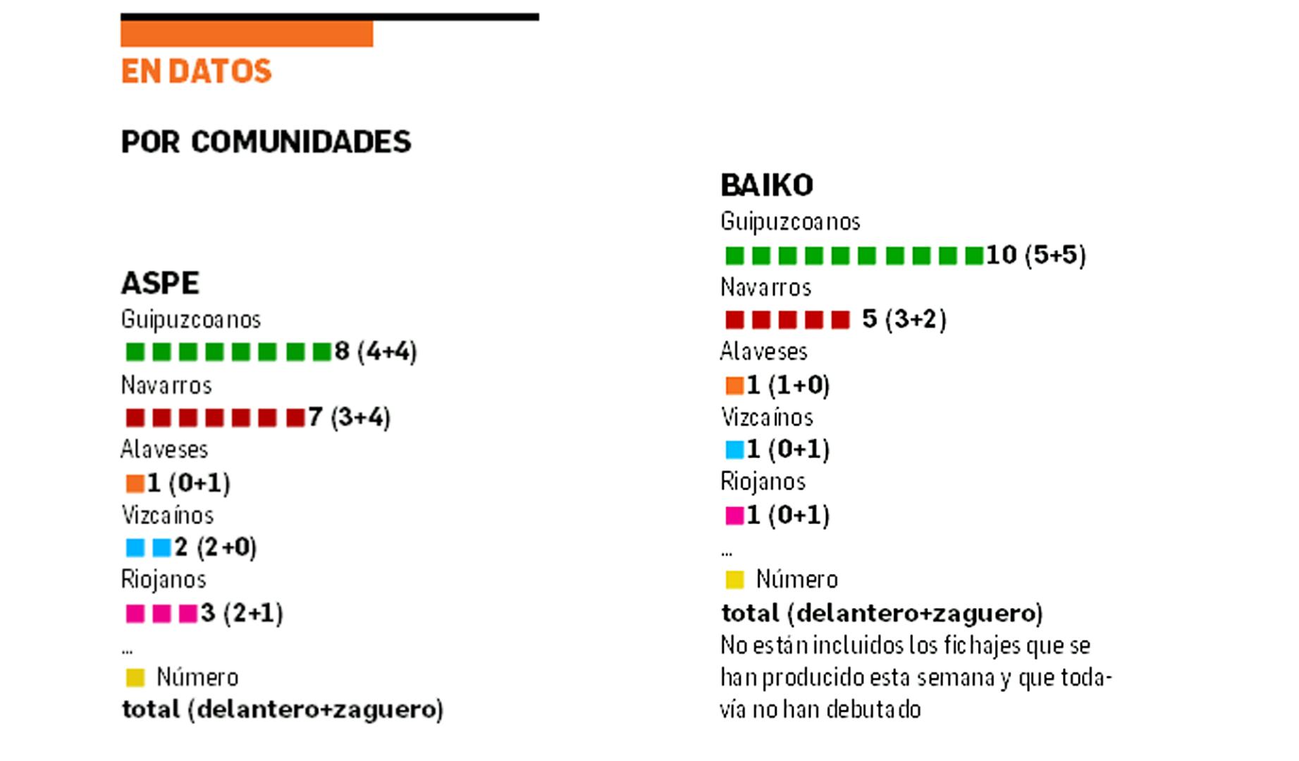 Aspe y Baiko en datos y por comunidades
