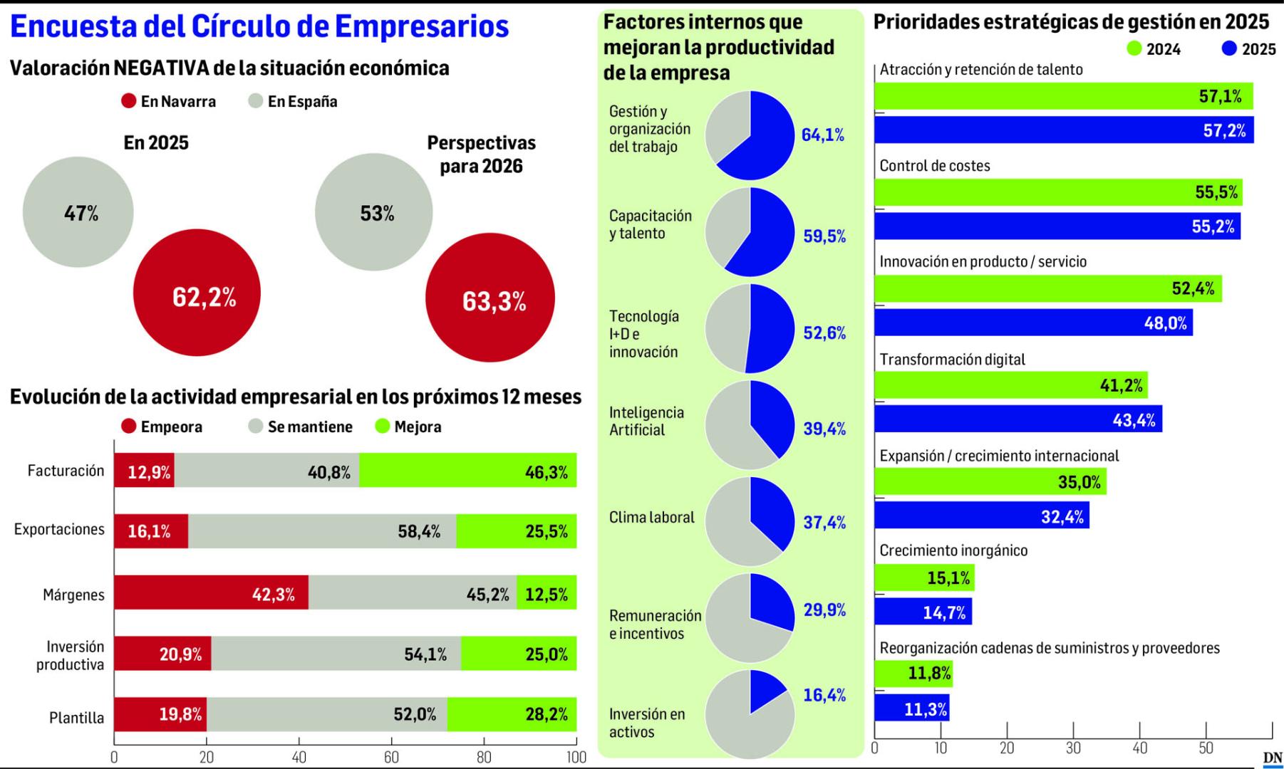 Encuesta del Círculo de Empresarios