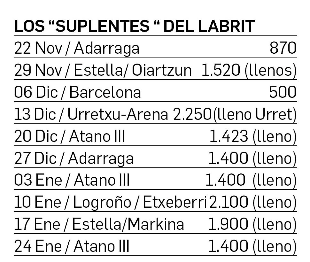 Los "suplentes" del Labrit