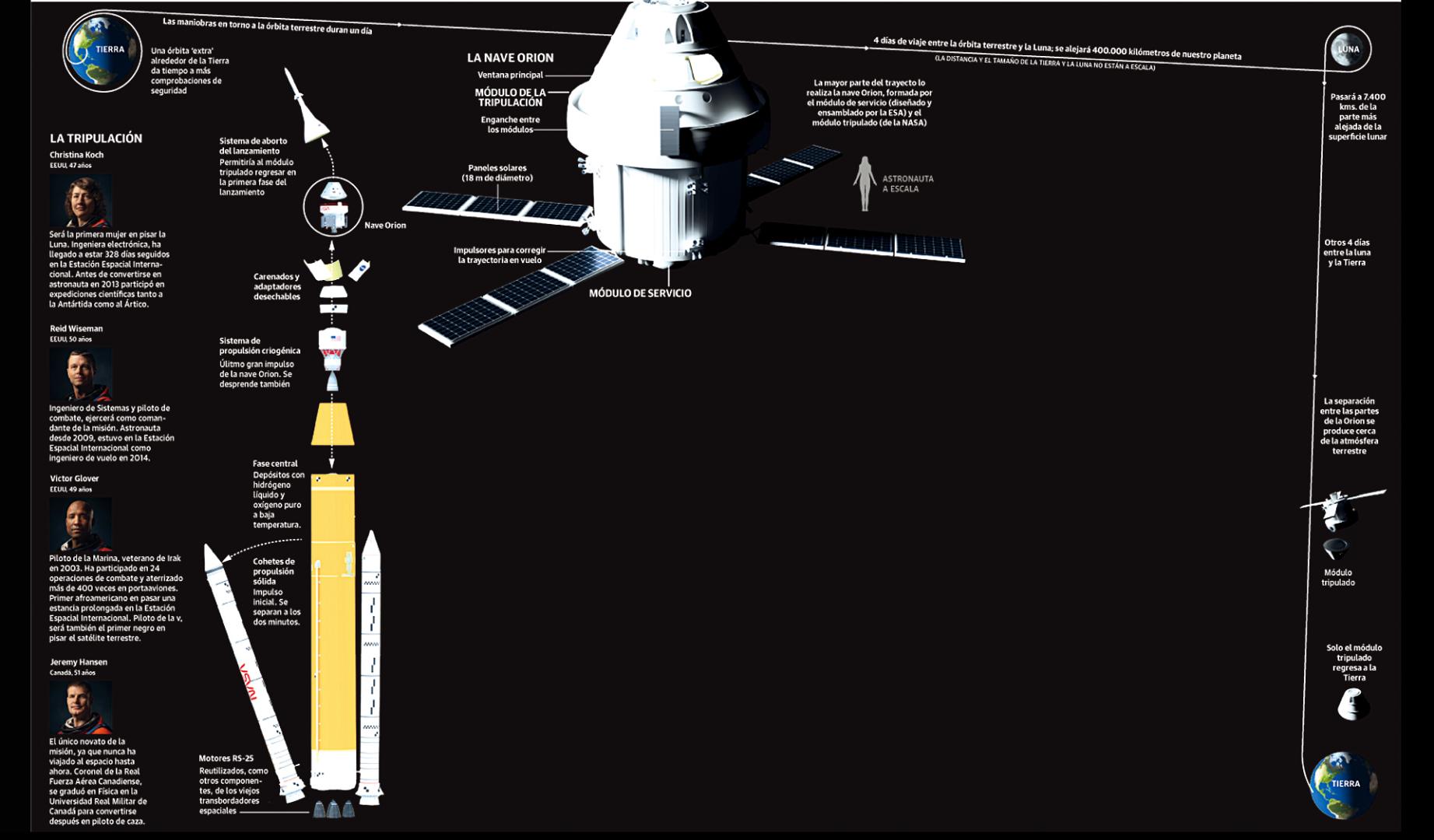 La misión Artemis 2, en datos