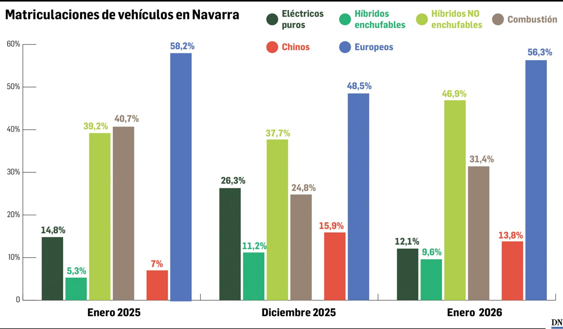 Matriculaciones vehículos Navarra