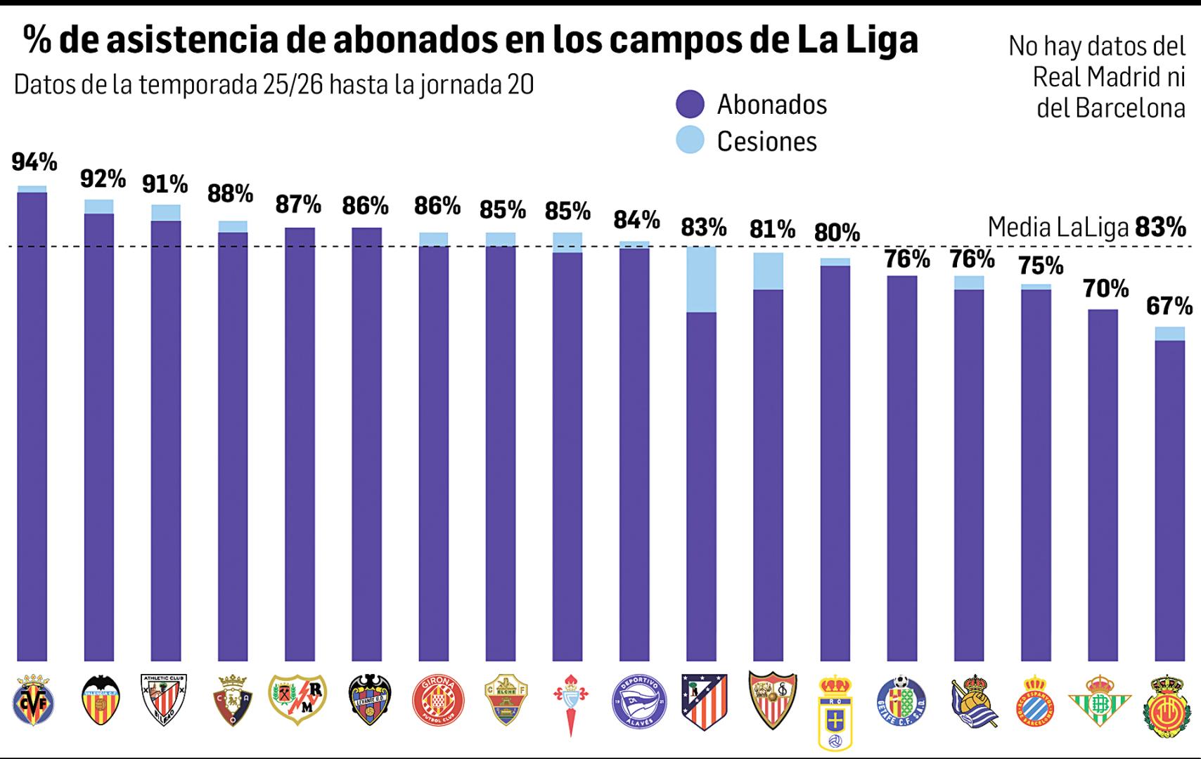 Gráfico con el porcentaje de asistencia de abonados en los campos de LaLiga