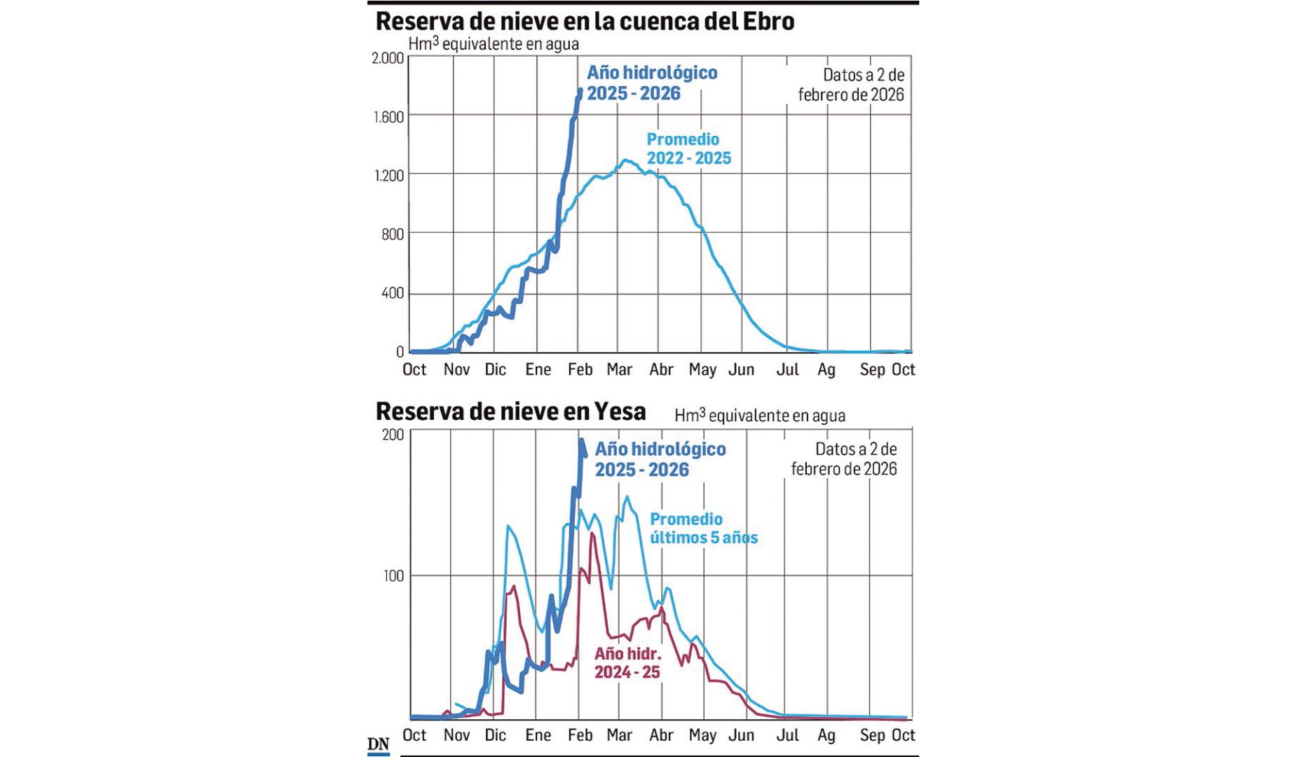 Reserva de nieve en la cuenca del Ebro y reserva de nieve en Yesa