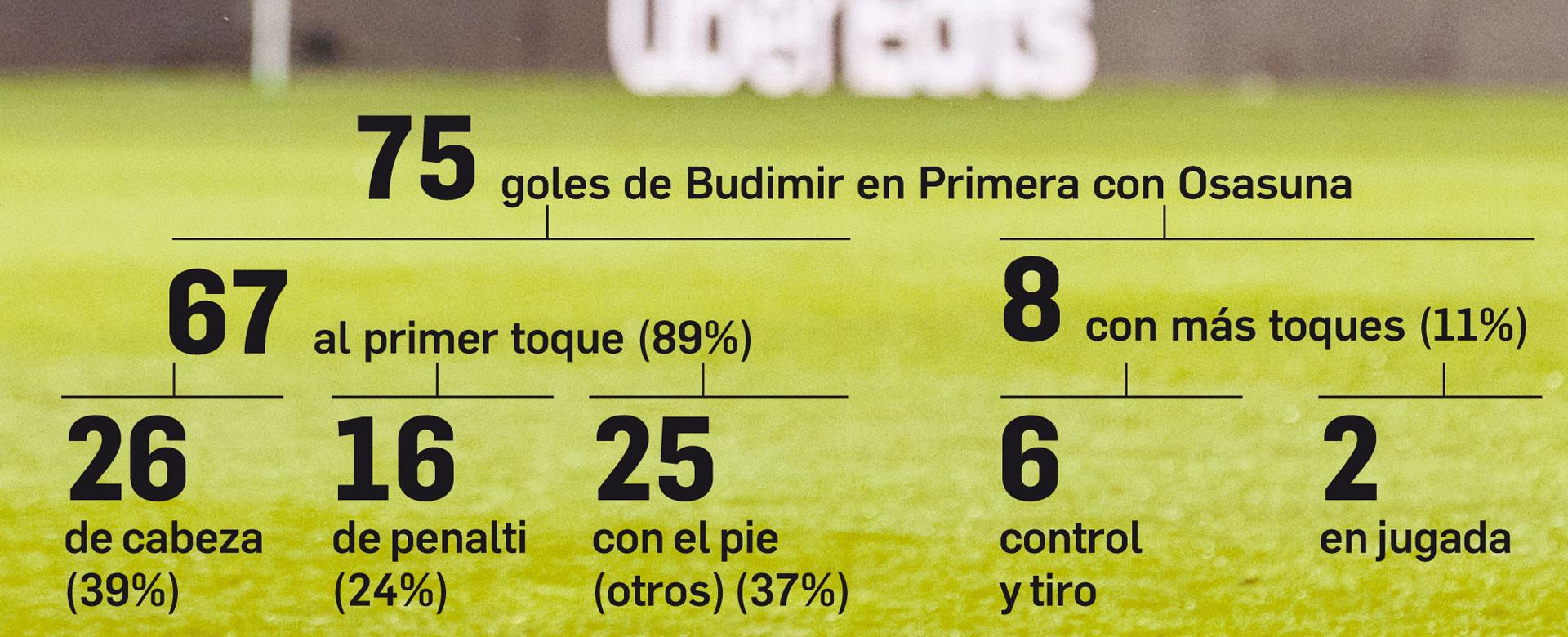 Las cifras de Budimir en Osasuna
