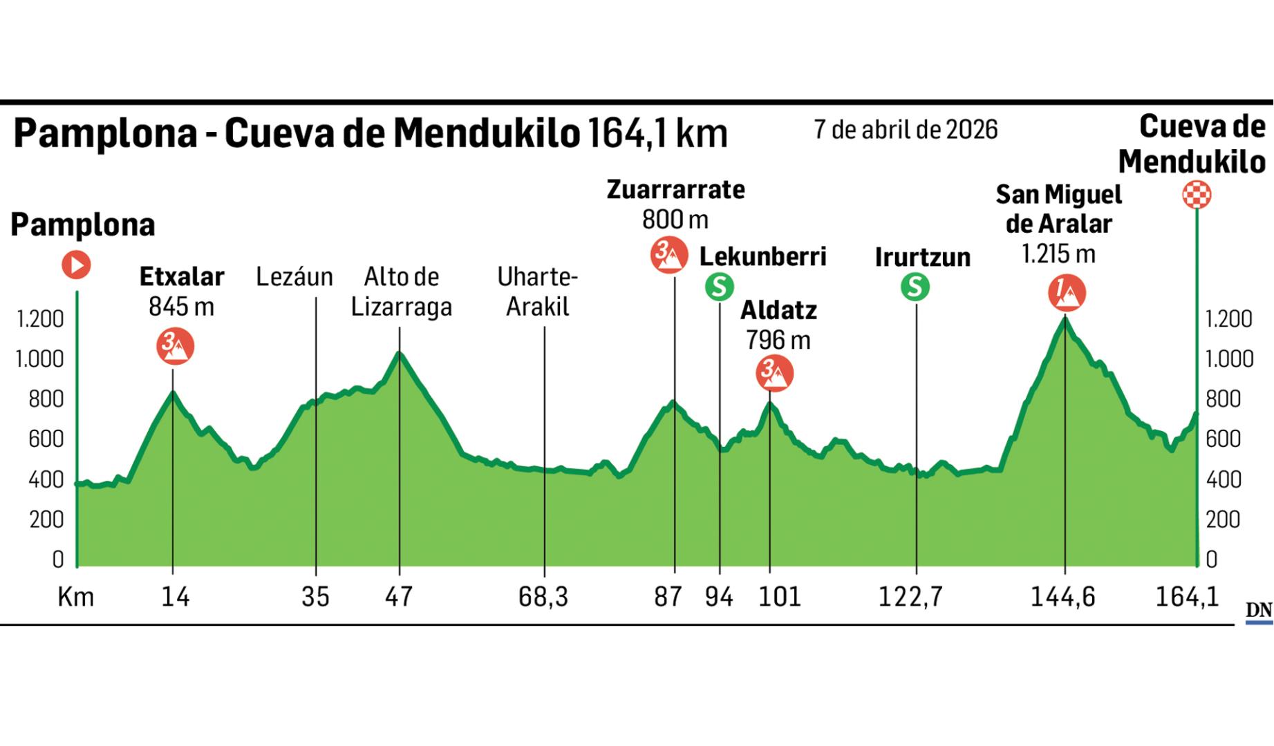Así es la etapa navarra que seleccionará la Itzulia 2026