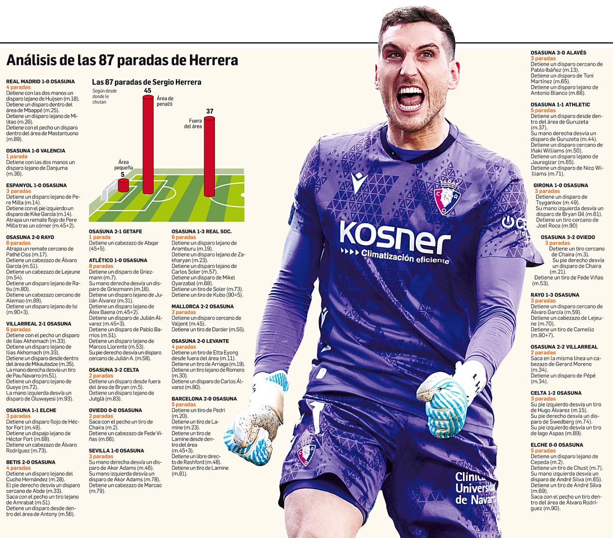 Gráfico con el análisis exhaustivo de las 87 paradas efectuadas hasta la jornada 24 por Sergio Herrera
